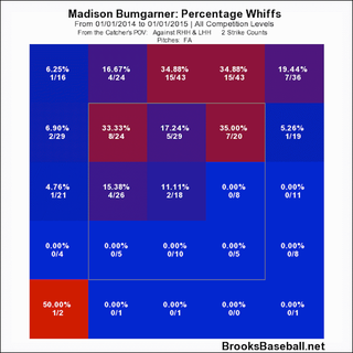 Illustration for article titled Madison Bumgarner And His Fastball Are Unstoppable